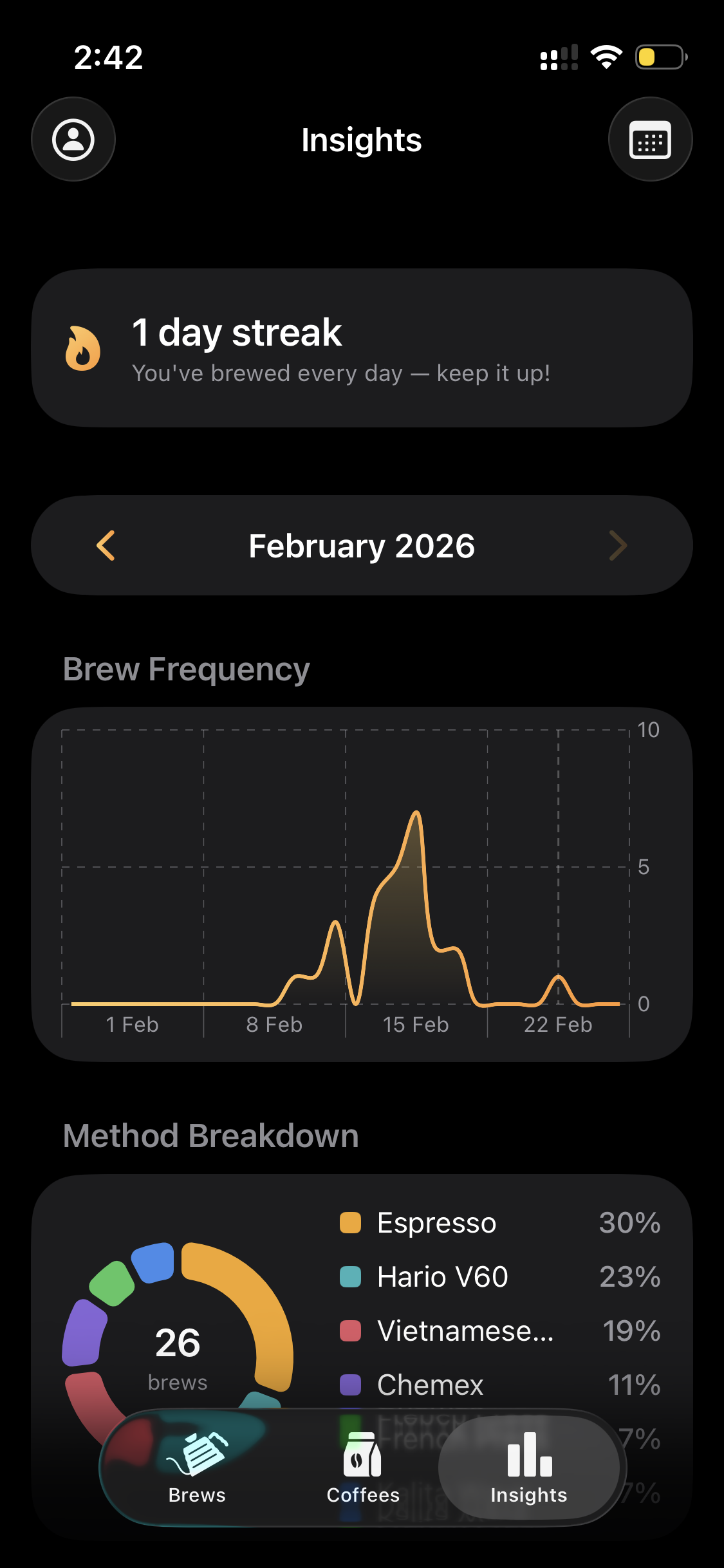 Insights with brew frequency chart and method breakdown